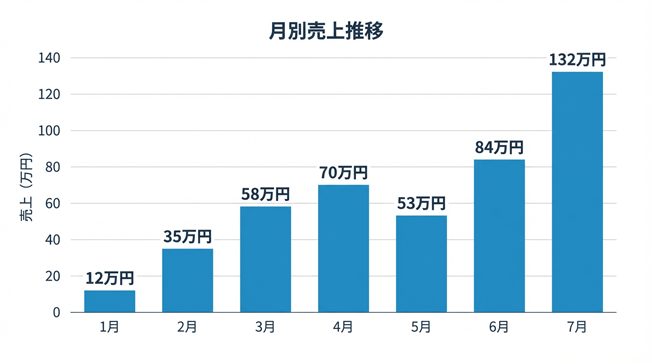 月別売上推移