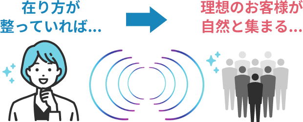 在り方が整っていれば... 理想のお客様が自然と集まる...